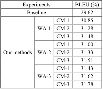 Table 3. Bi-directional word alignment results 