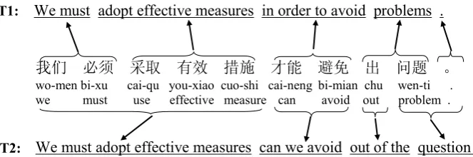 Figure 3. Example of the translations generated by the baseline system and the system where the phrase collocation probabilities are added 