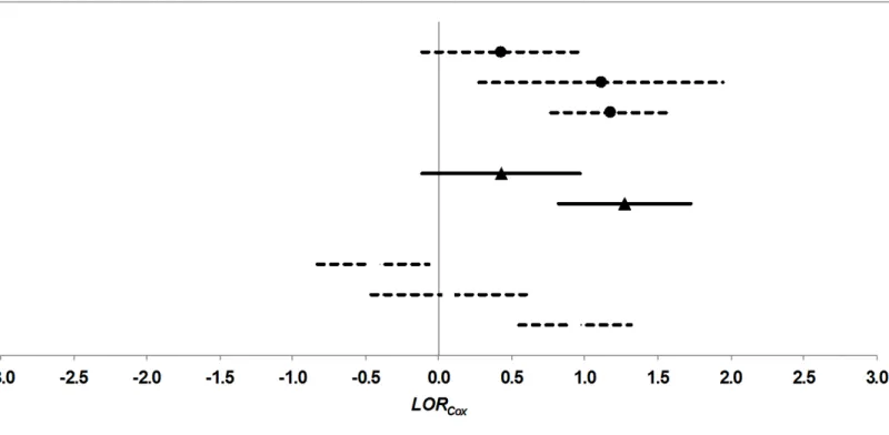 Figure 1. Forest plot of independent samples assessing the influence of accusatorial (circular markers  with dashed lines), information-gathering (triangular markers with solid lines), and combined  interrogative methods (square markers with dashed lines) 