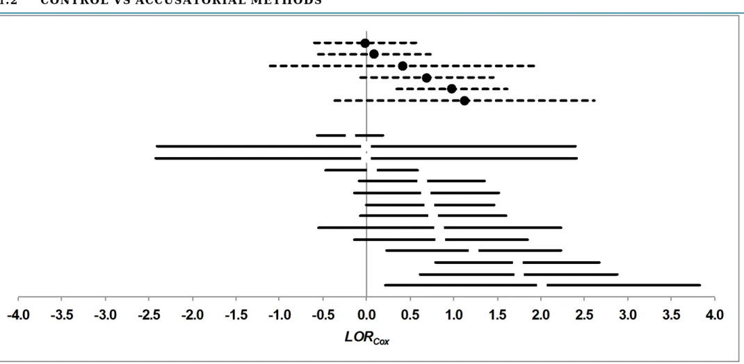 Figure 2. Forest plot of independent samples assessing the influence of control vs. accusatorial interrogative methods in eliciting true confessions (circular markers with dashed  lines) and false confessions (squared markers with solid lines) in an experi