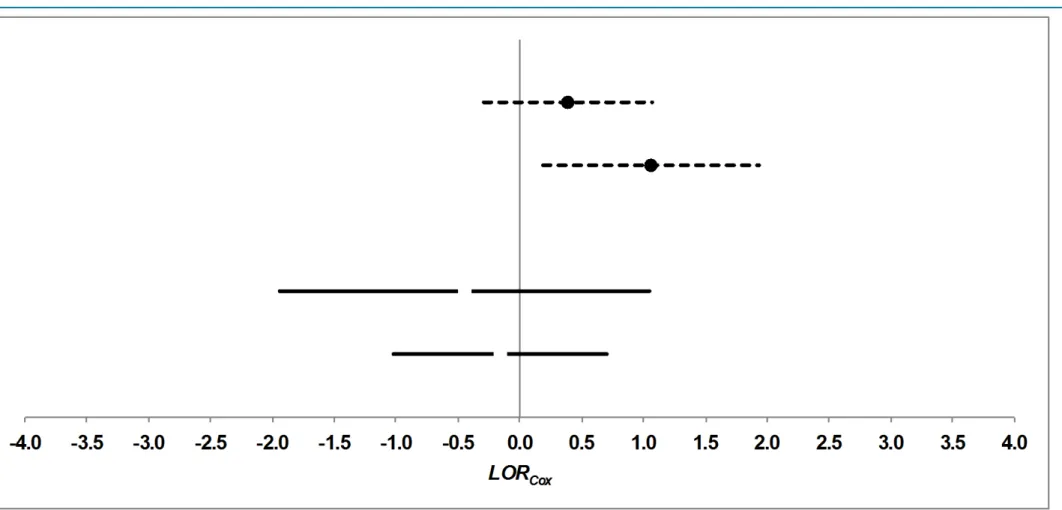 Figure 3. Forest plot of independent samples assessing the influence of control vs. information-gathering interrogative methods in eliciting true confessions (circular markers with  dashed lines) and false confessions (square markers with solid lines) in a
