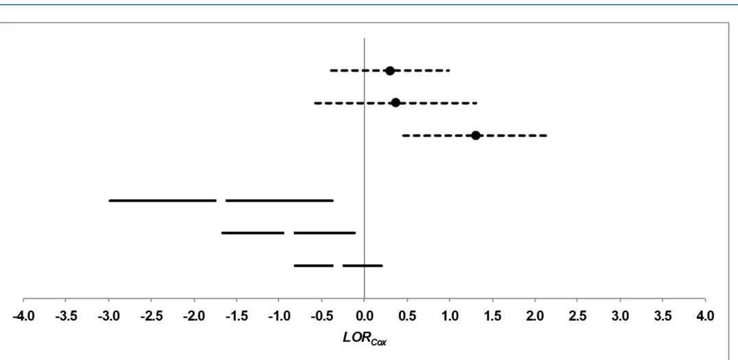Figure 4. Forest plot of independent samples assessing the influence of accusatorial vs