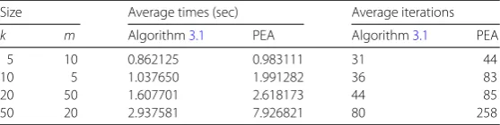 Table 1 The numerical results for diﬀerent parameter βn of Example 5.1