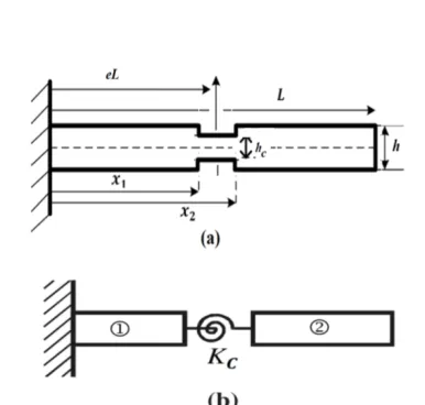 Figure 1.  (a) Beam with single crack and (b) lumped flexibility modeling of cracked beam