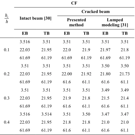 TABLE 2. Three first natural frequencies for CF beam, for crack location η =0.5, crack opening dc/L =0.002 and various crack depths