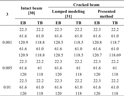 TABLE 5. Three first natural frequencies for CF beam with different crack openings, η =0.5and h h0.5c =