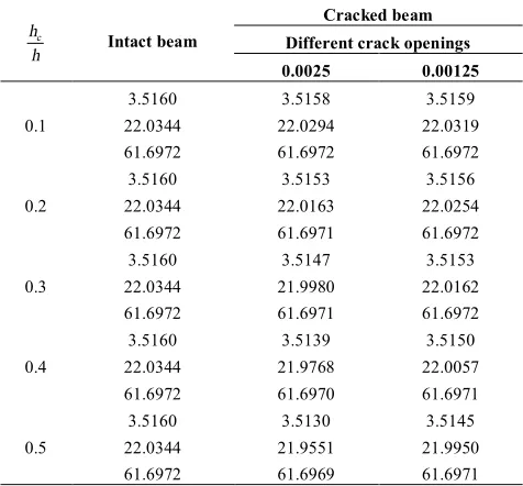 TABLE 9. Three first natural frequencies for CF, with different crack openings and depth and crack locationη =0.5