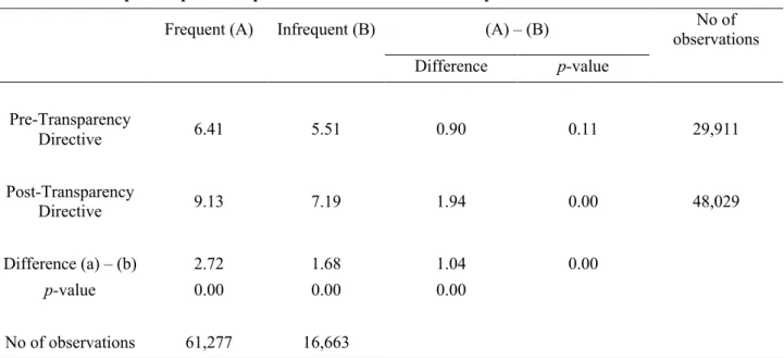 Table 3 - Univariate analysis 