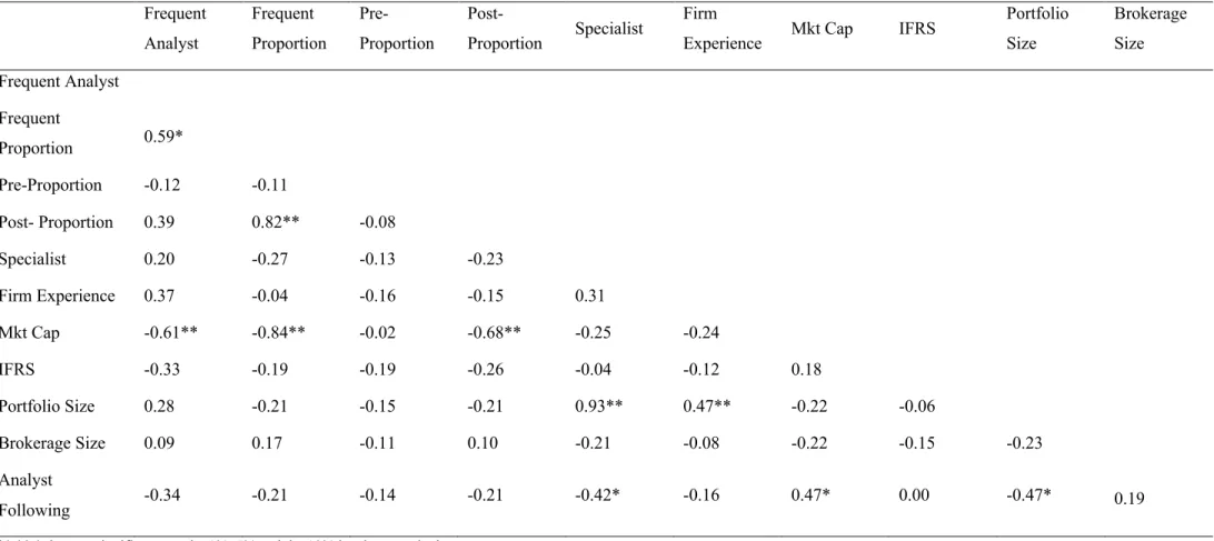 Table 4 - Correlation information on sample firms 