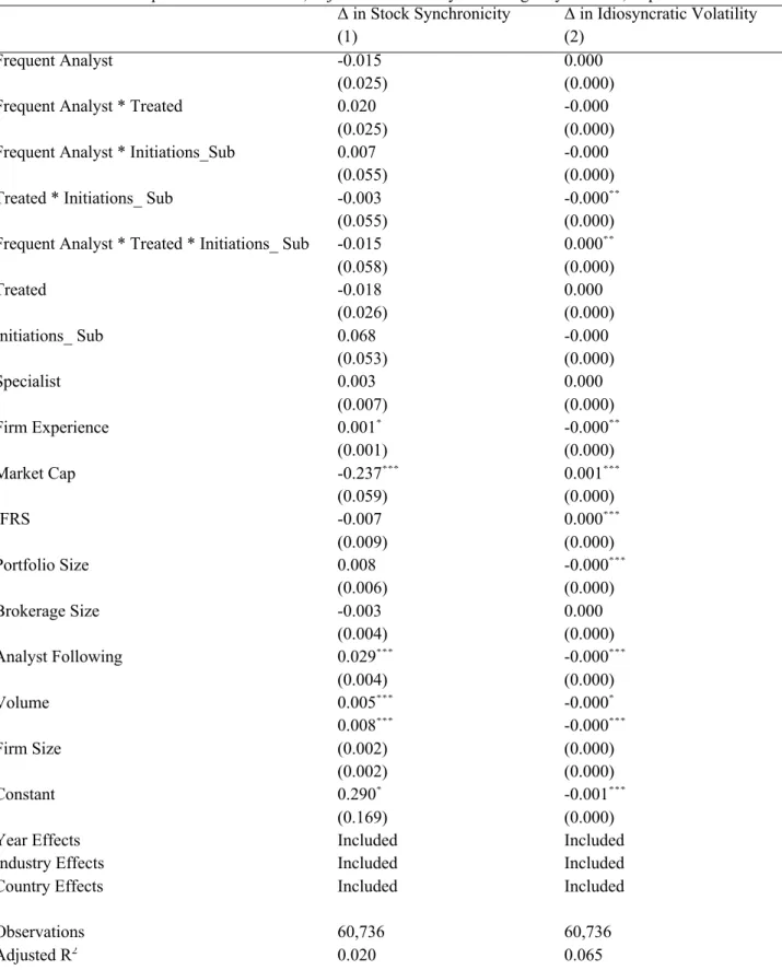 Table 7 - Determinants of analyst coverage likelihood – Subsequent Initiations. 