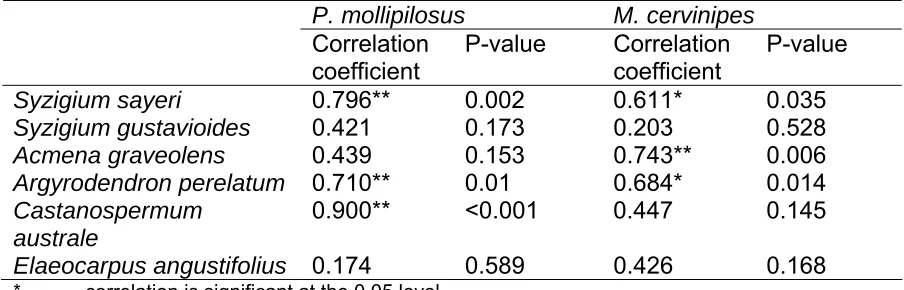 Table 3:  The relationship between canopy tree species flowering at the time and P. mollipilosusM