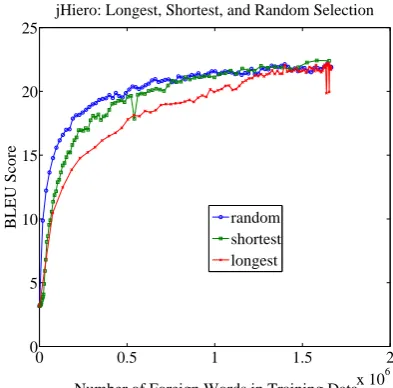Figure 6: Random vs Shortest vs Longest selec-tion. The x-axis measures the number of foreignwords in the training data