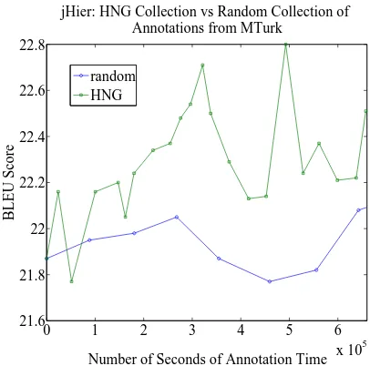 Figure 9: HNG vs Random collection of new datavia MTurk. y-axis measures BLEU. x-axis mea-sures annotation time in seconds.