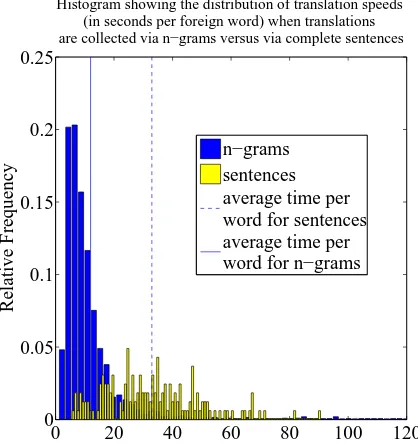 Figure 10: Distribution of translation speeds (inseconds per word) for HNG postings versus com-plete sentence postings