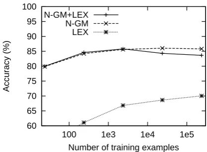 Table 1: Adjective ordering accuracy (%). SVMand Malouf (2000) trained on BNC, tested onBNC (IN), Gutenberg (O1), and Medline (O2).