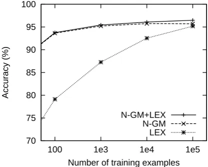 Table 2: Spelling correction accuracy (%). SVMtrained on NYT, tested on NYT (IN) and out-of-domain Gutenberg (O1) and Medline (O2).