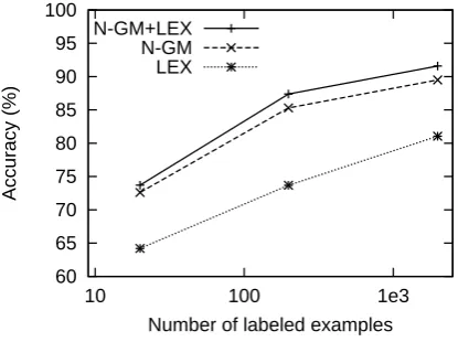 Table 3:NC-bracketing accuracy (%).SVMtrained on WSJ, tested on WSJ (IN) and out-of-domain Grolier (O1) and Medline (O2).