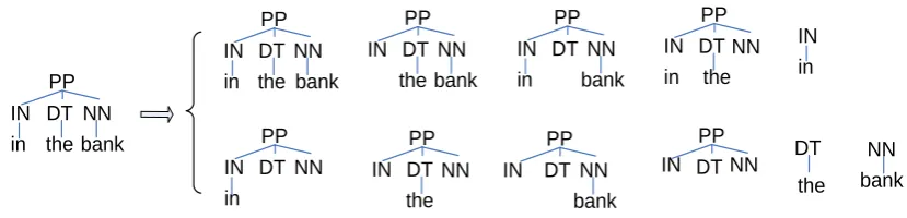 Figure 1. A parse tree and its 11 subtree features covered by convolution tree kernel 