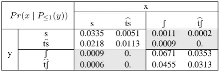 Table 1: Results of SP2 estimation on the Samalacorpus. Only sibilants are shown.