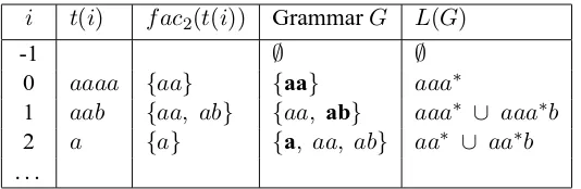 Table 1: The learner φelements to the grammar.f a c 2 with a text from the language in Example 1