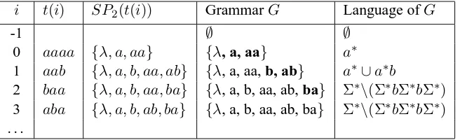 Table 2: The learner φS P2 with a text from the language in Example 2. Boldtype indicates newly addedelements to the grammar.