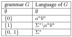 Table 3: The language class Lf from Example 9
