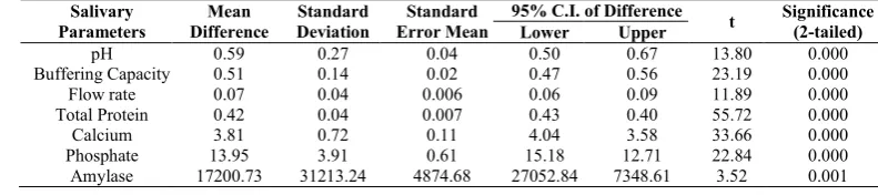 Table 1 The mean scores, standard deviations and standard error for salivary parameters before orthodontic treatment (control  group) and 45 days after orthodontic treatment (study group)