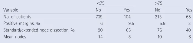TABLE 1 Standards of radical cystectomy and pelvic node dissection, using data from the Bladder Cancer Collaborative Group for 1091 patients aged <75 or >75 years with or with no previous treatment