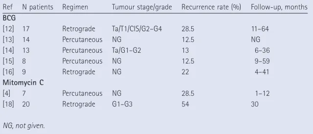 TABLE 1 Studies using adjuvant topical BCG or adjuvant mitomycin C after organ-sparing surgery