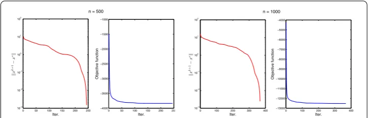 Figure 1 Evolutions of the value ofof iterations for ∥xk+1 – x∗∥ and the objective function value with respect to the number n = 500 and n = 1000
