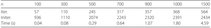 Table 1 Iteration number and CPU computing time of Algorithm 1 with diﬀerent dimensions