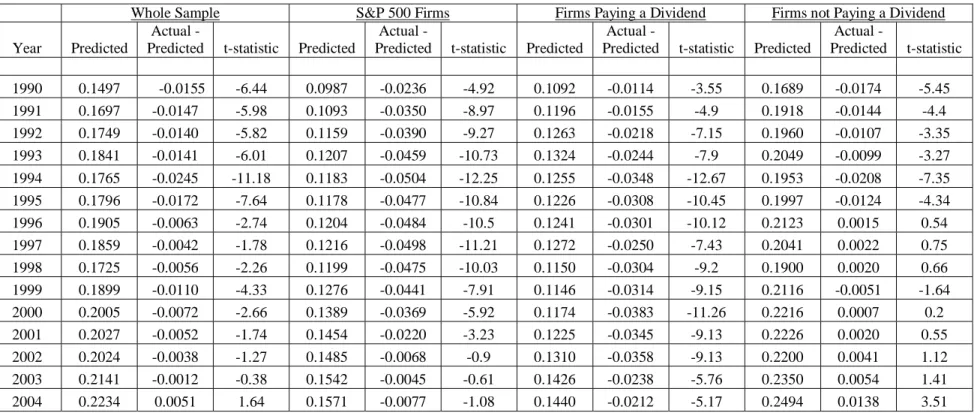 Table 4:  Predicted cash ratios and their deviations from actual cash holdings over time 
