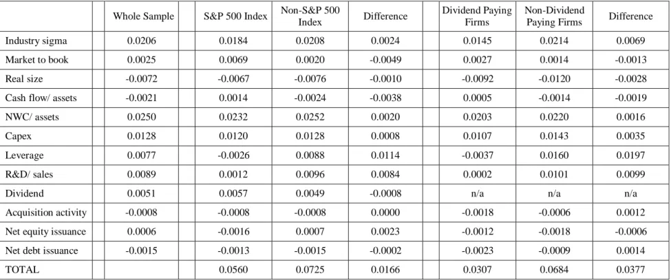 Table 5:  Determinants of changes in predicted cash between 1990 and 2004 