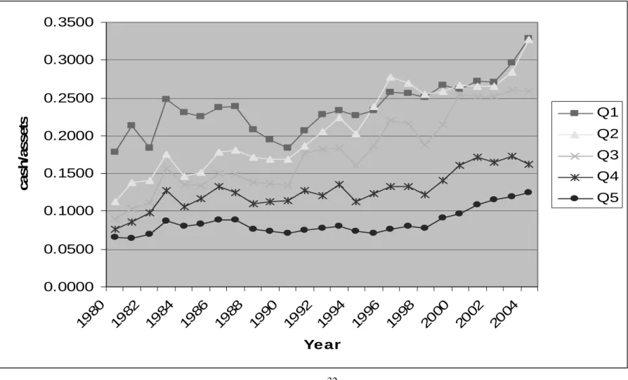 Figure 1:  Average cash ratios by firm size quintile from 1980 to 2004 