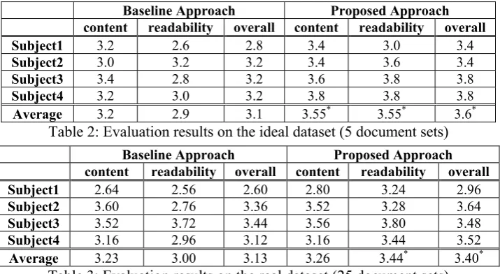 Table 2: Evaluation results on the ideal dataset (5 document sets) 