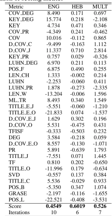 Table 5: Induced weights for the best linear com-bination of scoring metrics