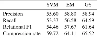 Table 2: Average grammar and importance scoresfor various systems on the 20-sentence subsam-ferent than the corresponding GS score atple
