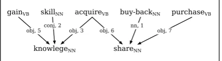 Figure 1: Co-occurrence graph of a small samplecorpus of dependency trees.