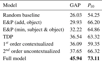 Table 3: GAP-scores for non-verb paraphrases us-ing two different methods.