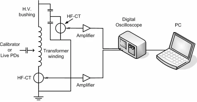 Fig. 6. Experimental set up for PD location 