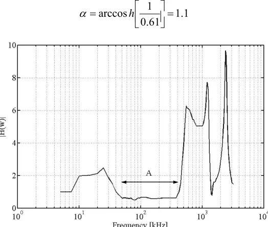 Fig. 8. Magnitude response of the multiple- α winding 
