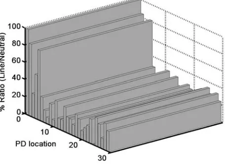 Fig. 9. Pulse distribution curve for single-α winding 