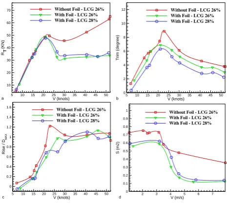 Figure 4 Test with and without foil in high speed  