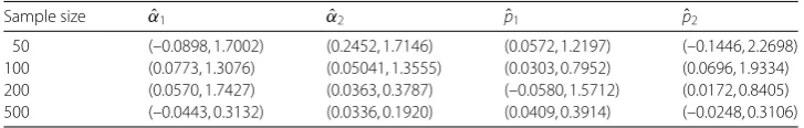Table 1 Bias and SE of the parameters in Models I with λ = 1