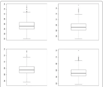 Figure 1 The two ﬁgures in ﬁrst line are the Boxplot of estimated parameter α1,α2, respectively, for Model Iwith λ = 1