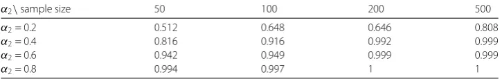 Table 7 Empirical powers for Model III with λ = 2