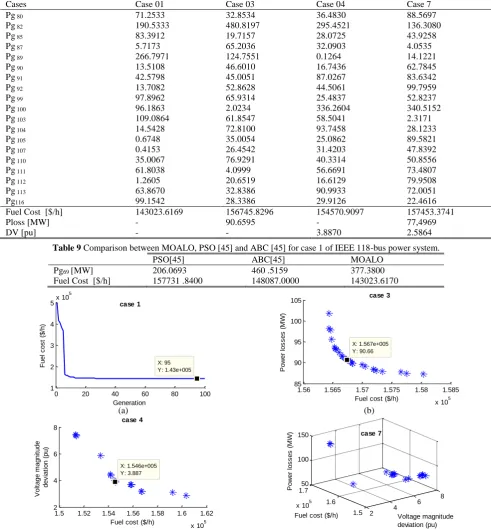 Table 9 Comparison between MOALO, PSO [45] and ABC [45] for case 1 of IEEE 118-bus power system