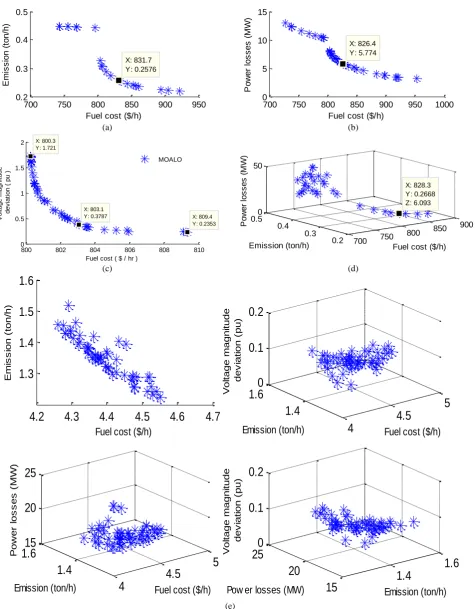Fig. 5 Pareto-optimal solutions obtained in cases 2 through 6 for best solution for IEEE 30-bus power system; a) Case 02– Fuel cost + Emission, b) Case 03– Fuel cost +Ploss, c) Case 04– Fuel cost + DV, d) Case 05– Fuel cost +Emission +Ploss, and e) Case 06