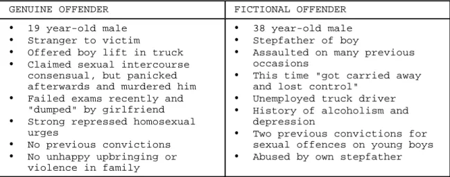 Table 1.7 - Offender profile used in study 1 by Alison et  al (2003b). 