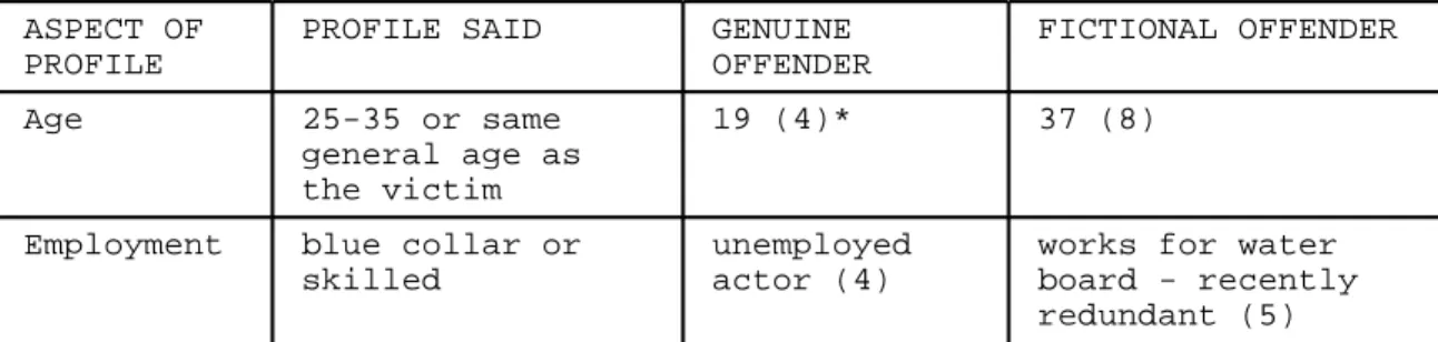 Table 1.11 - Two aspects of profile rated as accurate by  participants in study 2 of Alison et al (2003b)